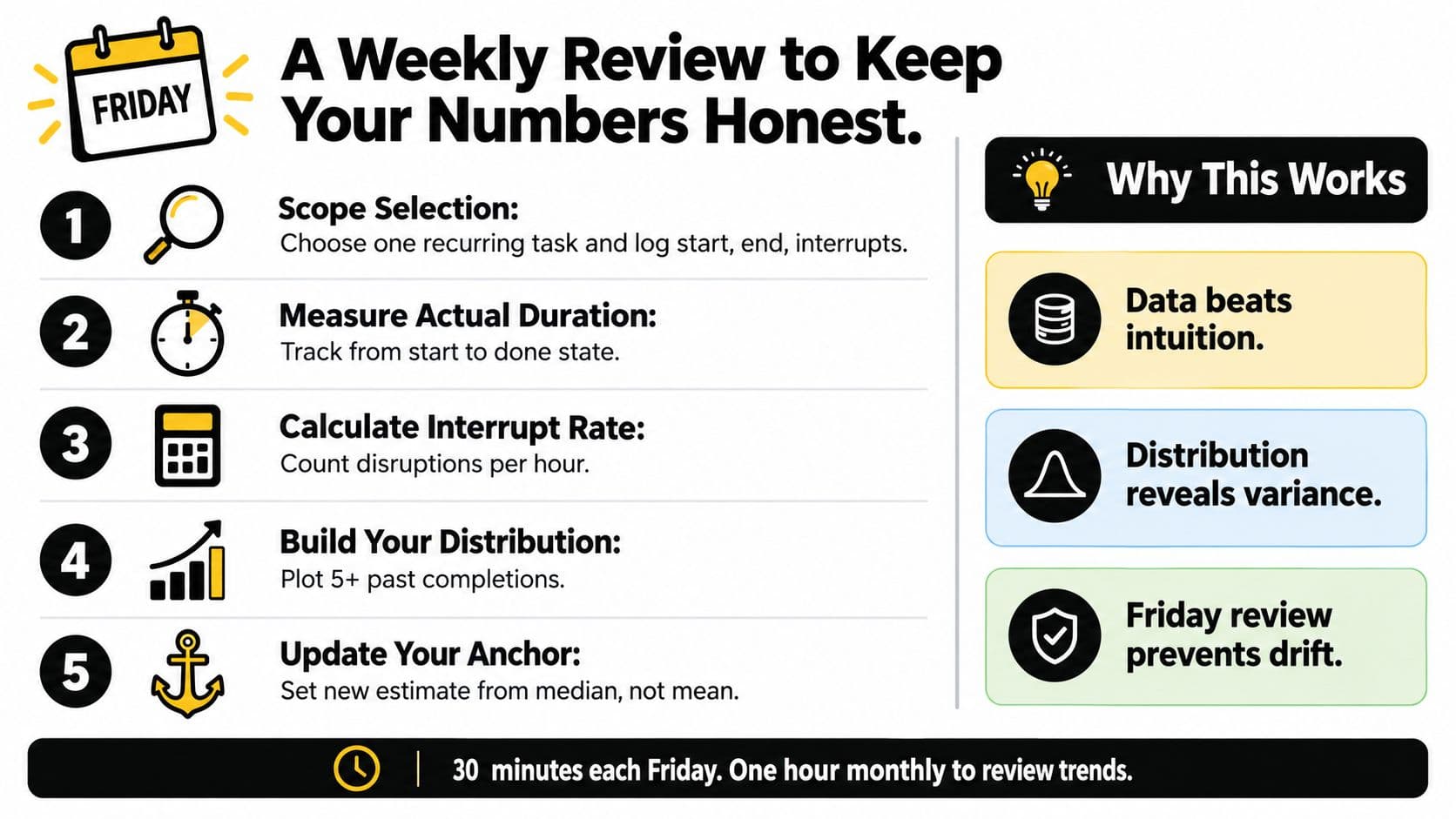 A five-step guide for a weekly review process to improve task time estimation and productivity tracking.