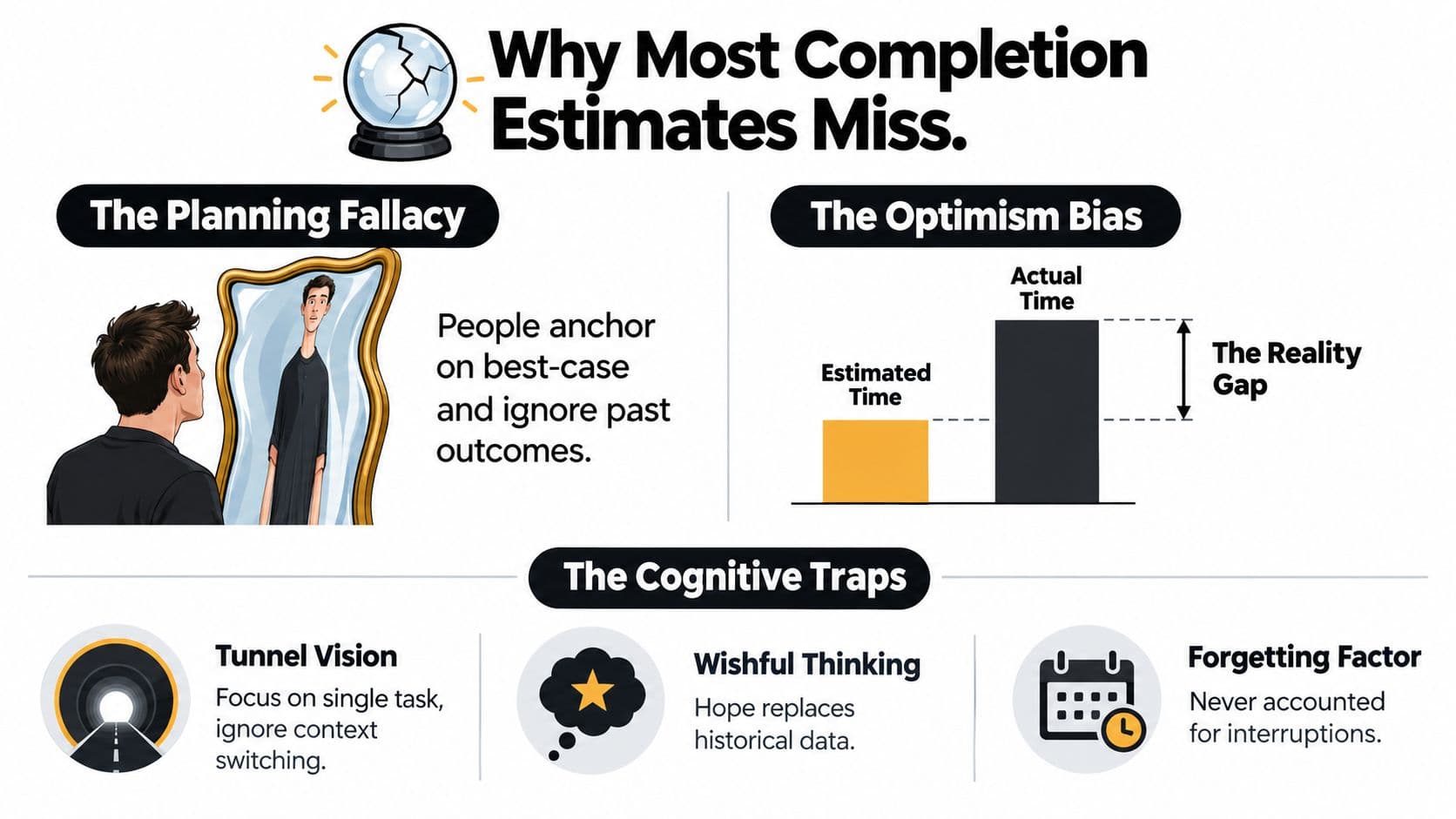 An infographic titled Why Most Completion Estimates Miss detailing planning fallacy, optimism bias, and common cognitive traps.