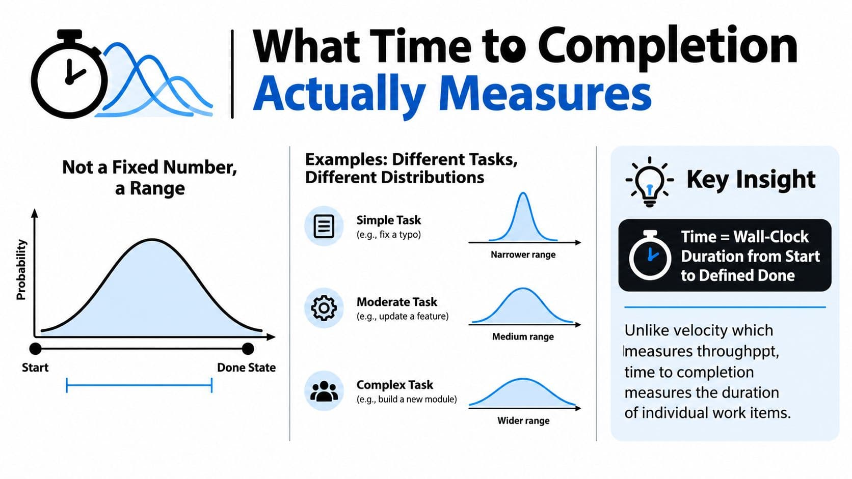 An infographic explaining that time to completion represents a probability range rather than a fixed number.